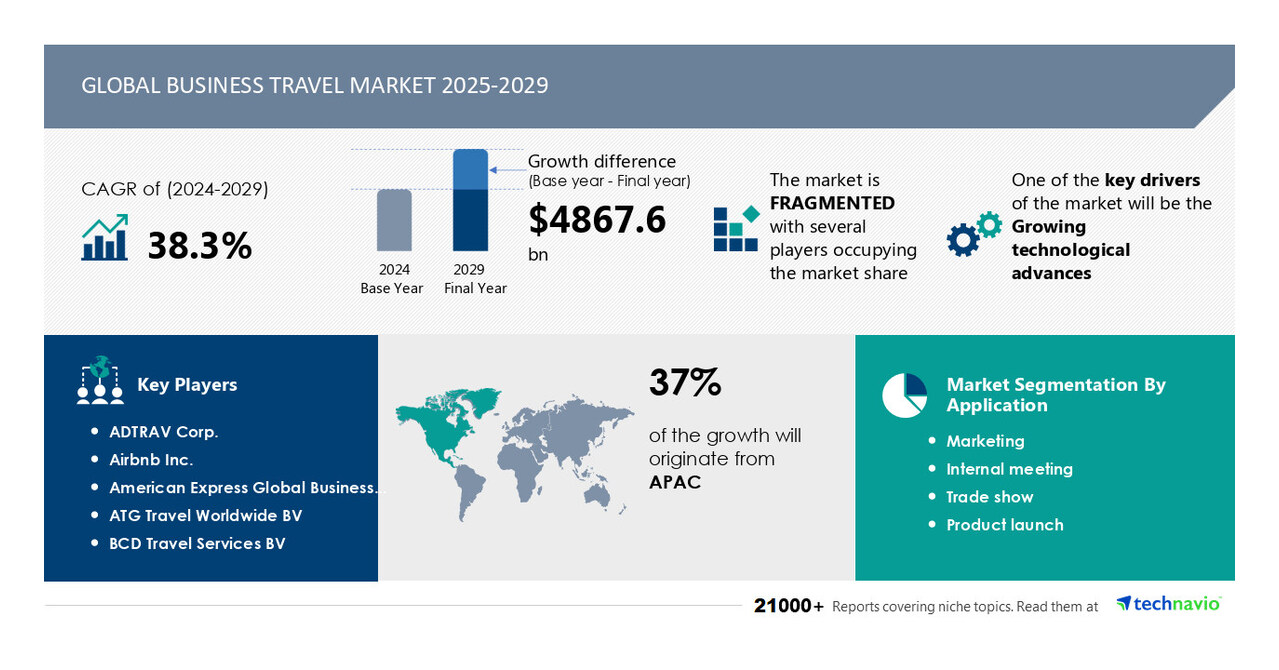 You are currently viewing Business Travel Market to Grow by USD 4.87 Trillion from 2025-2029, Driven by Technological Advances, Report on AI Impact on Market Trends – Technavio – PR Newswire