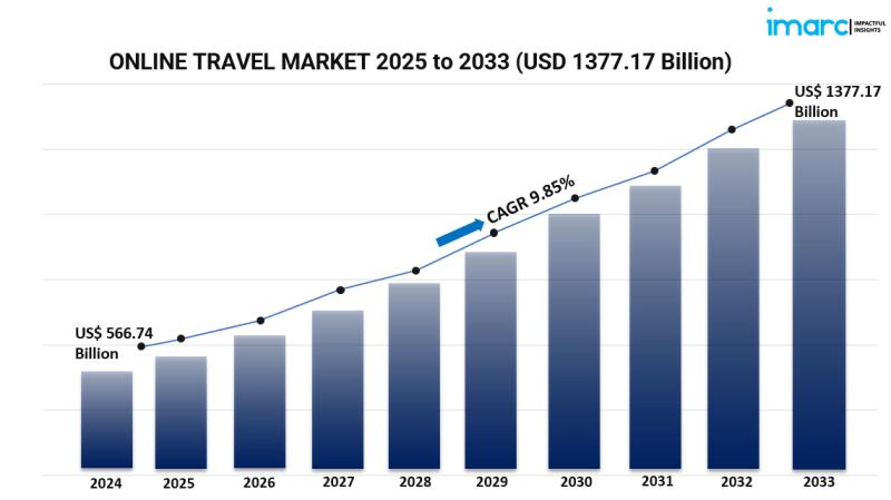 You are currently viewing Online Travel Market Size, Share, Growth Trends, and Forecast – openPR.com