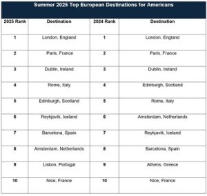 Read more about the article European Travel is on the Rise for U.S. Travelers this Summer – Yahoo Finance