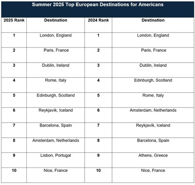You are currently viewing European Travel is on the Rise for U.S. Travelers this Summer – Yahoo Finance