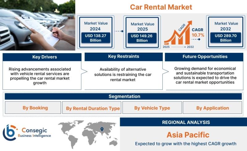 You are currently viewing Watch Out: Car Rental Market Is Thriving Worldwide in 2025-2032 by Size, Share, Trends – openPR.com