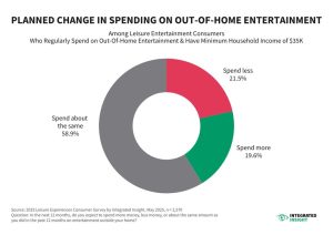 Read more about the article Integrated Insight Releases New Survey Data on 2025 Consumer Spending Plans for Leisure Experiences