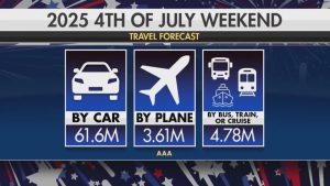 Read more about the article 4th of July 2025 travel: What to expect – FOX 26 Houston