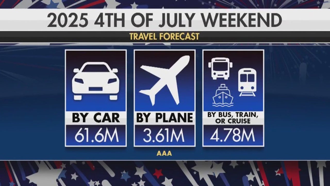 You are currently viewing 4th of July 2025 travel: What to expect – FOX 26 Houston