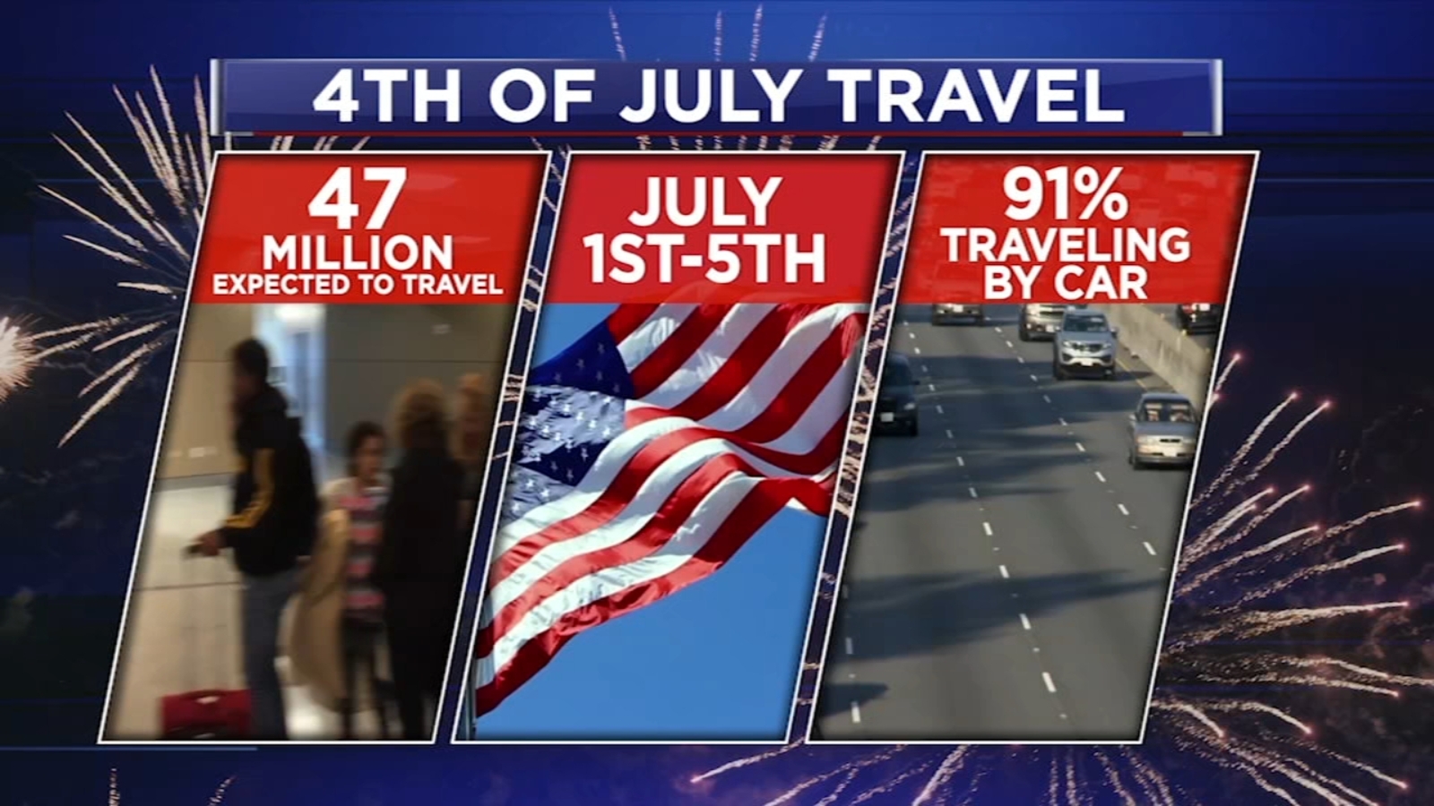 You are currently viewing 4th of July Houston traffic: Here are the best times to hit the road for 2021 holiday – ABC13 Houston