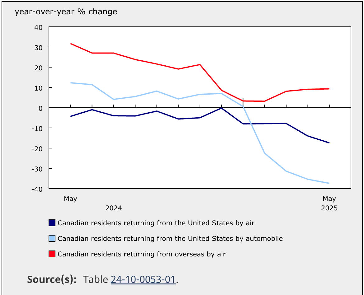 You are currently viewing Beyond Local: Canadian travel to U.S. continues to decline according to new data – Rocky Mountain Outlook