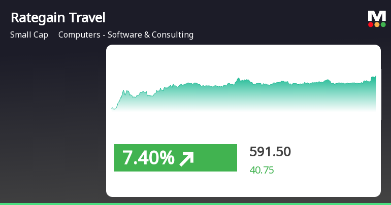 You are currently viewing Rategain Travel Technologies Shows Strong Short-Term Growth Amid Broader Market Trends – Markets Mojo