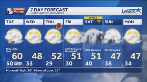 Read more about the article Arkansas temps cool down before a frozen Thanksgiving – KHBS