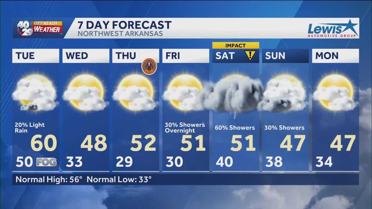 You are currently viewing Arkansas temps cool down before a frozen Thanksgiving – KHBS