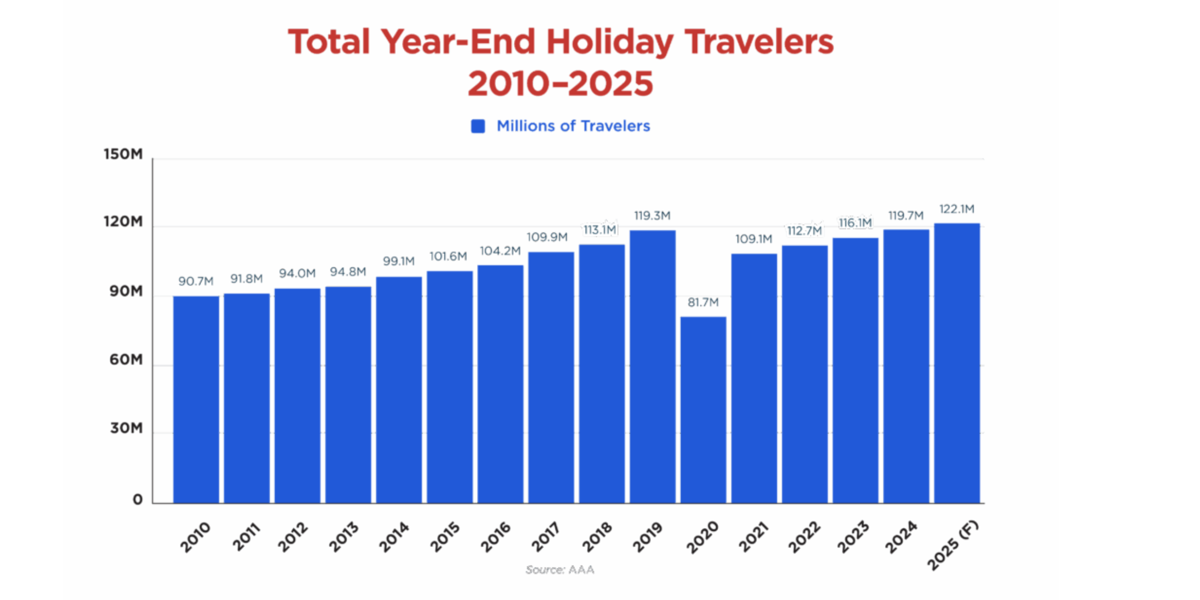 You are currently viewing AAA: Year-End Holiday Travel Expected to Set New Record – RVBusiness