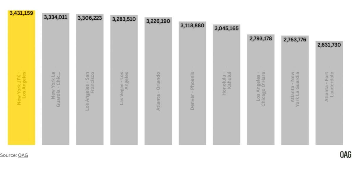 You are currently viewing China’s busiest domestic air routes in 2025 show mixed capacity trends – Travel Daily News Asia-Pacific