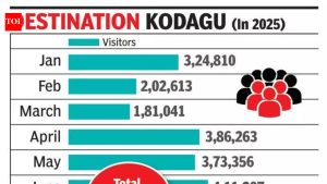 Read more about the article Tourist arrivals at Kodagu destinations down in 2025 – Times of India