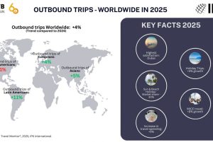 Read more about the article International outbound travel surges as global tourism returns strongly – TravelMole