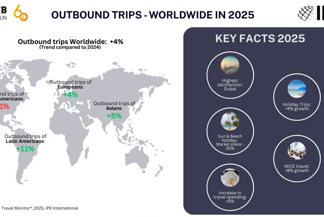 You are currently viewing International outbound travel surges as global tourism returns strongly – TravelMole