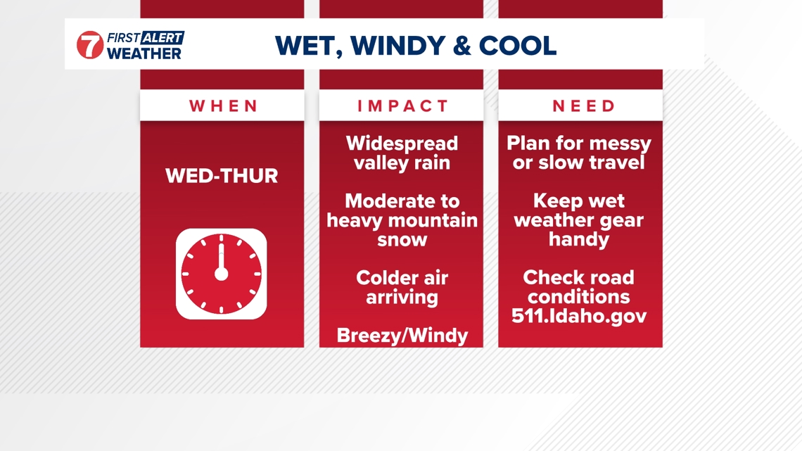 You are currently viewing First Alert Weather: Travel impacts likely as widespread rain and significant mountain snow peak mid-week – KTVB
