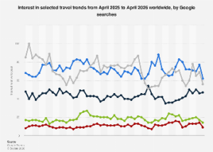Read more about the article Interest in travel trends on Google worldwide 2026 – Statista