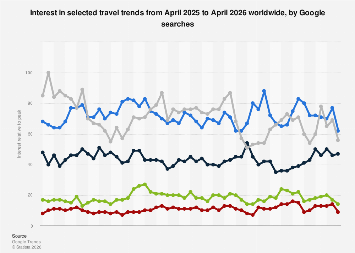 Read more about the article Interest in travel trends on Google worldwide 2026 – Statista