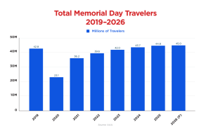 Read more about the article AAA: 45M Americans Planning Memorial Day Weekend Getaways – RV PRO