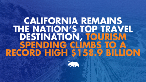 Read more about the article California remains the nation’s top travel destination, tourism spending climbs to a record high $158.9 billion – California State Portal | CA.gov