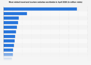 Read more about the article Most visited travel and tourism websites worldwide in April 2026 – Statista