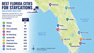 Read more about the article Orlando named best U.S. city for a staycation; several Florida cities make national list – WPEC