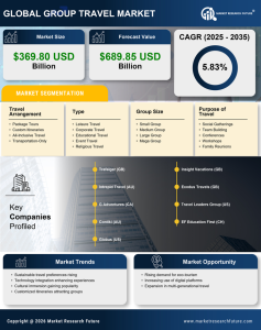 Read more about the article Group Travel Market Size, Share, Trends, Growth Analysis, 2035 – Market Research Future