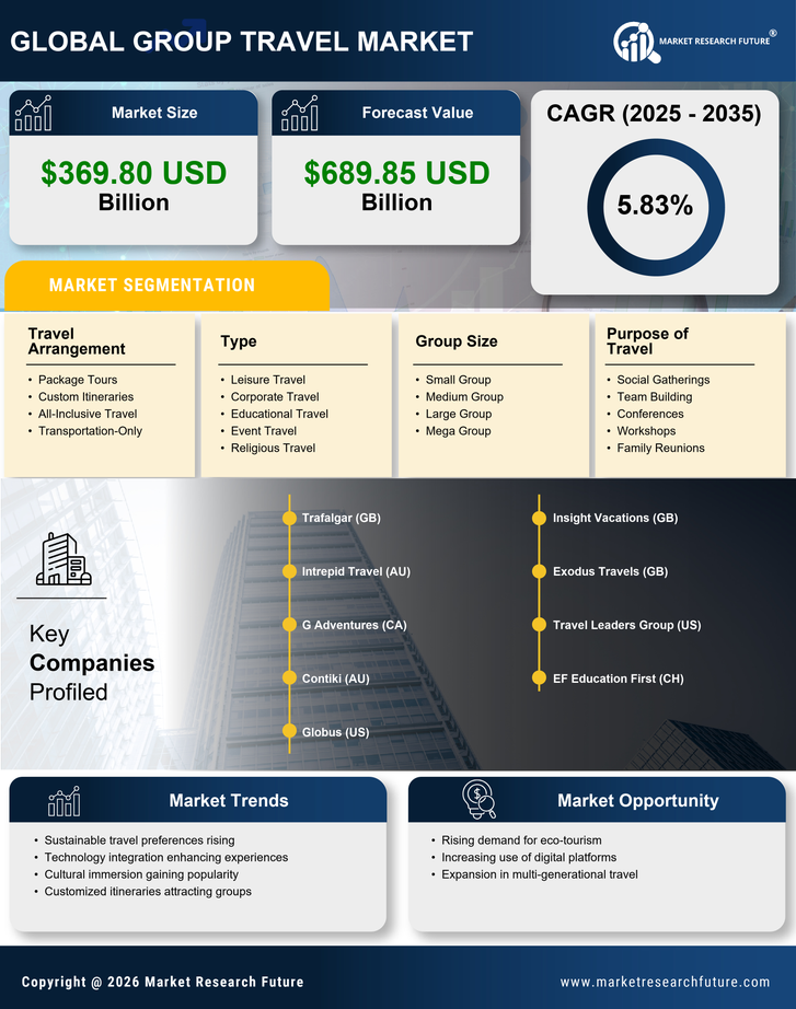 Read more about the article Group Travel Market Size, Share, Trends, Growth Analysis, 2035 – Market Research Future